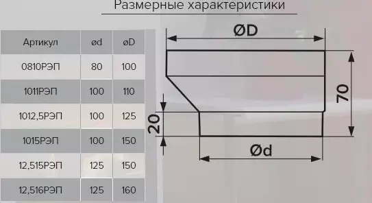 Соединитель для круглых воздуховодов 100-110 1011РЭП